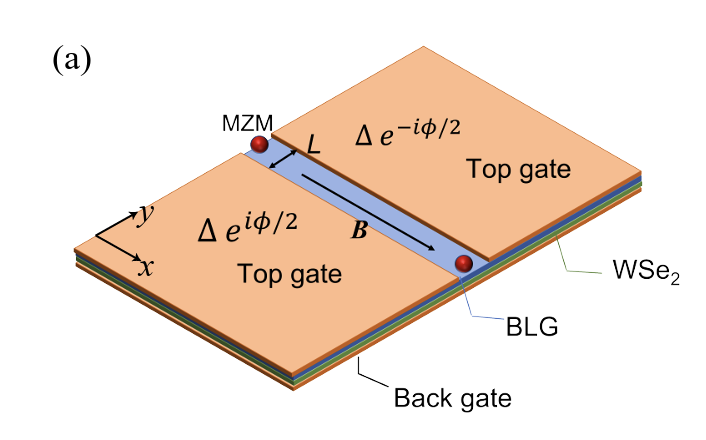 Gate-defined topological Josephson junction device schematic