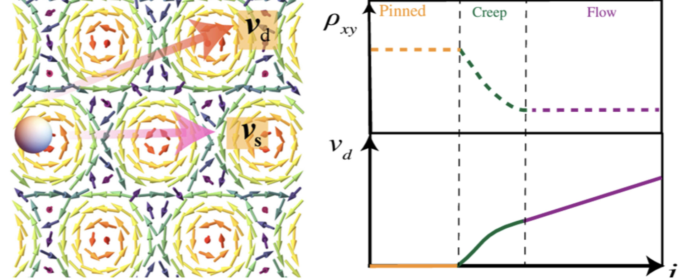 Dynamical and geometric effects in density wave materials schematic
