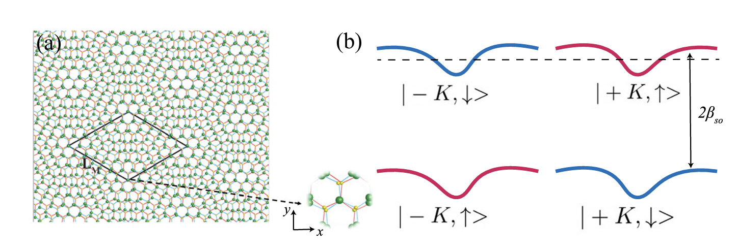 Moiré Ising superconductor band splitting and orbital FFLO schematic