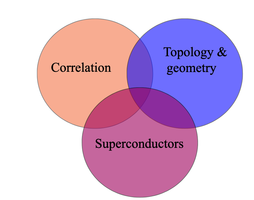 Correlation, topology and geometry, and superconductors overlap diagram