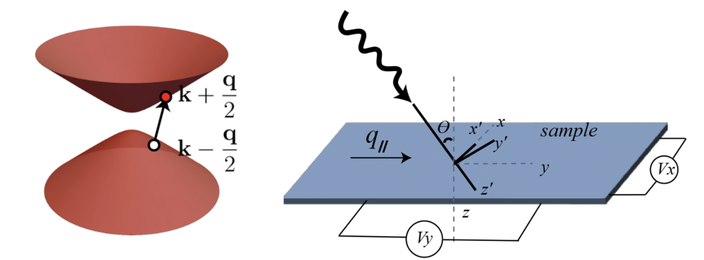 Photon-drag photovoltaic effect schematic with band geometry and optical setup