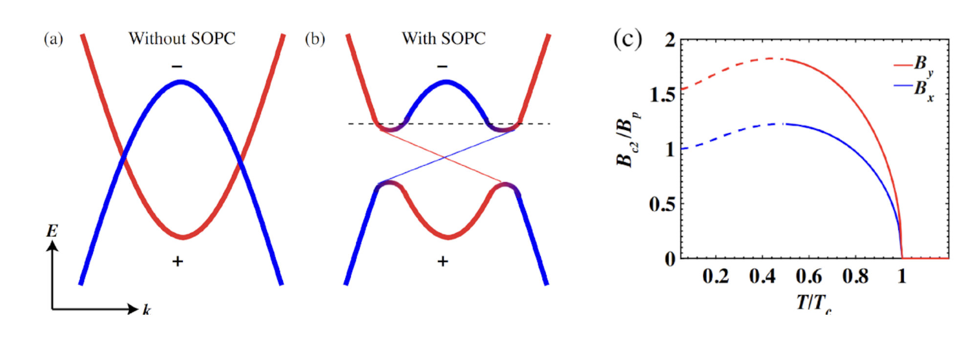 Spin-orbit-parity coupled superconductivity band structure and critical field figure